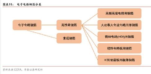 铜箔行业深度报告 铜箔受益于新经济，高端产品前景可期